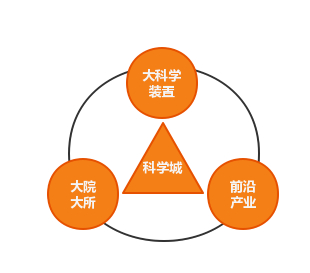 ▲科学城三大要素