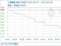6月5日生意社三聚氰胺基准价为7125.00元/吨