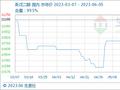 6月5日生意社新戊二醇基准价为10433.33元/吨