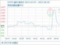 6月5日生意社DOTP基准价为9602.00元/吨