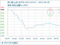6月5日生意社丙二醇基准价为8033.33元/吨