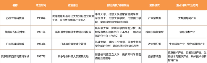 ▲ 四大科学城基本信息
