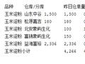 大连商品交易所6月2日玉米淀粉仓单日报