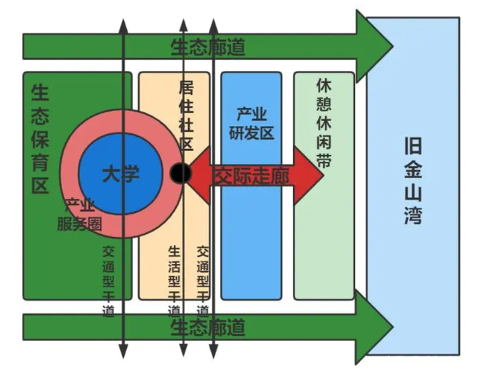 ▲ 硅谷城市功能规划（图源网络）