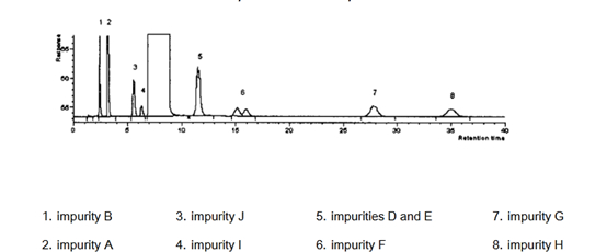 图2：长链烷烃磺酸盐体系下阿替洛尔加样供试品谱图