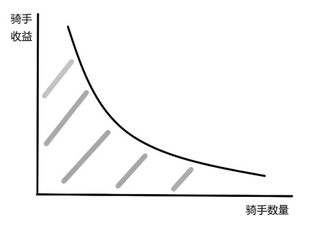 图：骑手每单业务收益与骑手数量关系，来源：锦缎研究院
