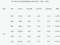 2023年6月2日白羽肉种蛋价格暂时偏稳