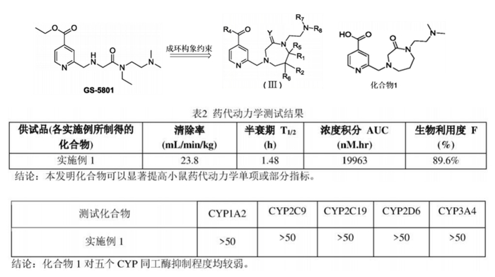 图3  GS-5801的改造思路及部分药效数据