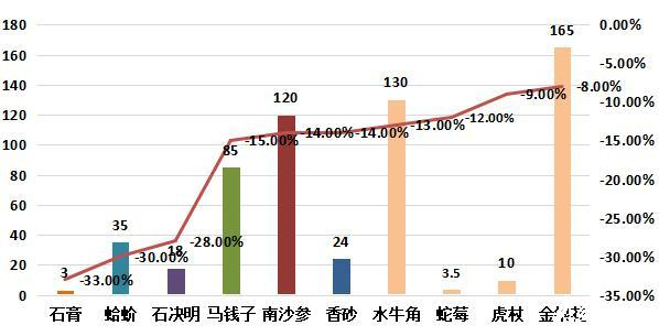 图5：周环比跌幅较大的部分品种