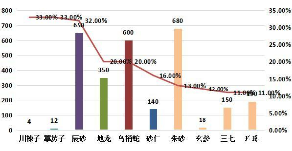 图4：周环比涨幅较大的部分品种