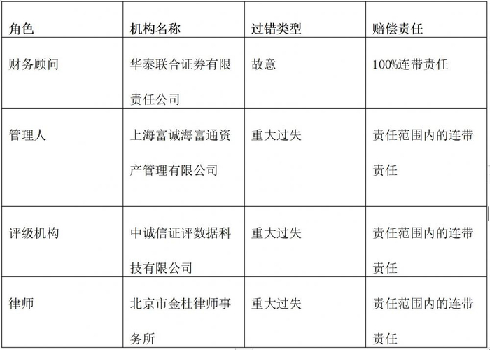 全国首例ABS欺诈责任纠纷案审结判赔5.6亿元！券商承担100%_手机新浪网