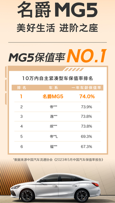 名爵MG5斩获10万内自主紧凑型车保值率第一名。 MG品牌供图 华龙网发