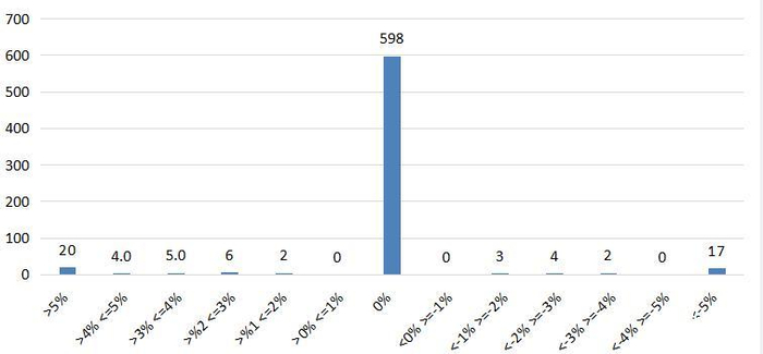 图3：中药材市场价格指数周对比涨跌分布图