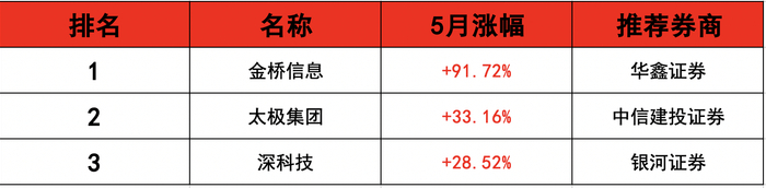 数据来源：每市