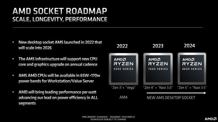 AMD确认AM5用至2026年下代锐龙采用全新架构_手机新浪网