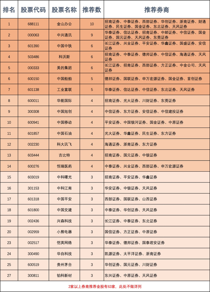 数据来源：每市