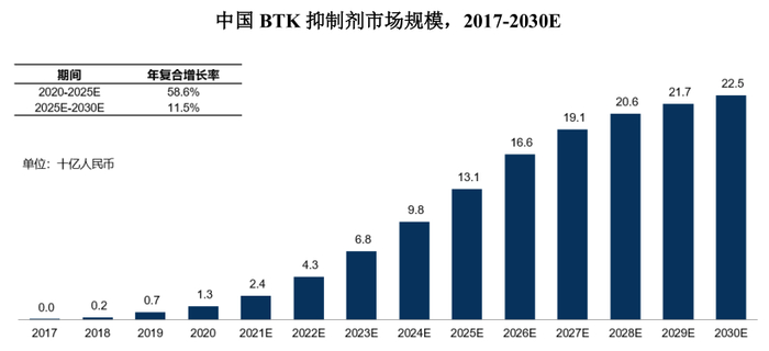 图2 中国BTK抑制剂市场规模
