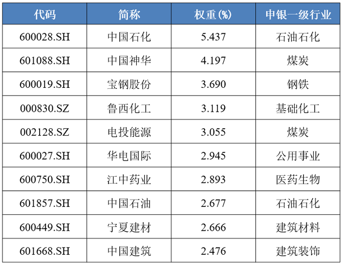 数据来源：Wind，数据截至2023.4.28。
