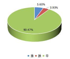 图2：中药材价格指数周对比
