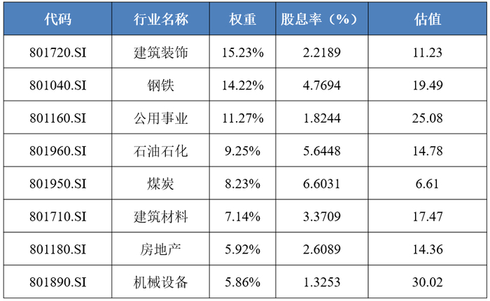 数据来源：Wind，权重、估值截至2023年4月28日，股息率（近12个月）截至2022/12/31