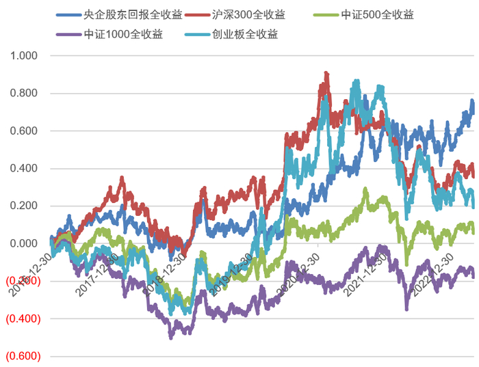 图：央企股东回报指数与主流宽基指数收益对比