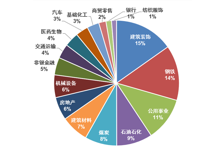 图：央企股东回报重仓行业情况