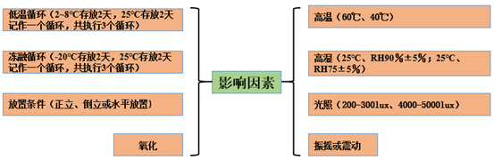 图1 影响因素常见考察条件
