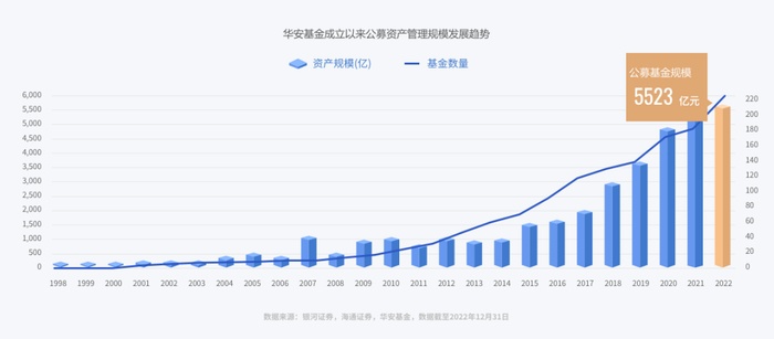 （数据来源：银河证券、海通证券、华安基金，截至2022.12.31）