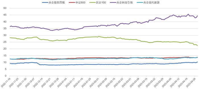 数据来源：Wind，截至2023年4月28日