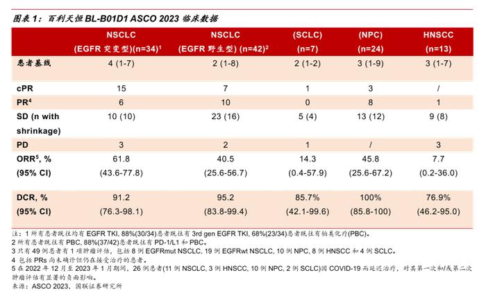 国联医药】医药生物行业｜2023 ASCO: 国产ADC在EGFR耐药肺癌上展现优异 