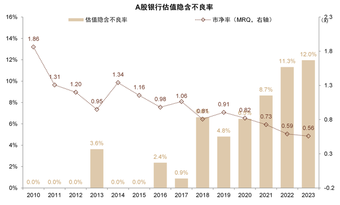 注：2023年数据截至2023年5月30日，假设贷款损失率为70% 资料来源：Wind，中金公司研究部