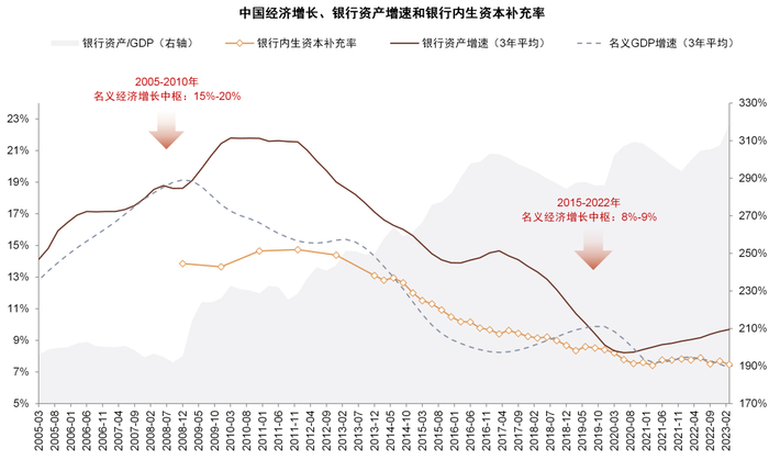 注：银行内生资本补充率为ROE*70% 资料来源：Wind，中金公司研究部