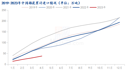 图22019-2023年中国棉花累计进口情况