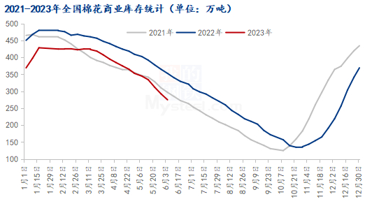 图32021-2023年全国棉花商业库存统计