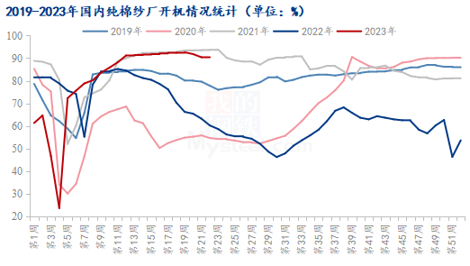 图12019-2023年国内纯棉纱厂开机情况统计