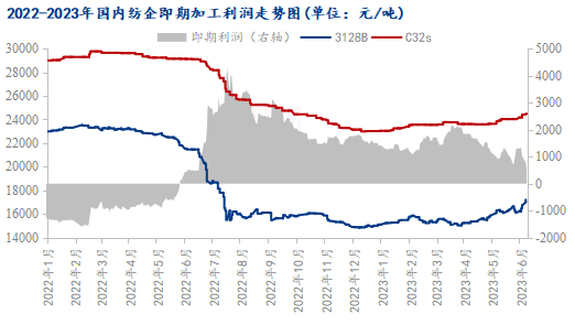 图42022-2023年国内纺企即期加工利润走势图
