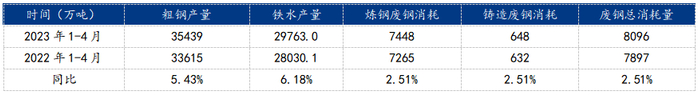 数据来源：钢联数据