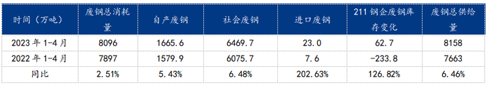 数据来源：钢联数据