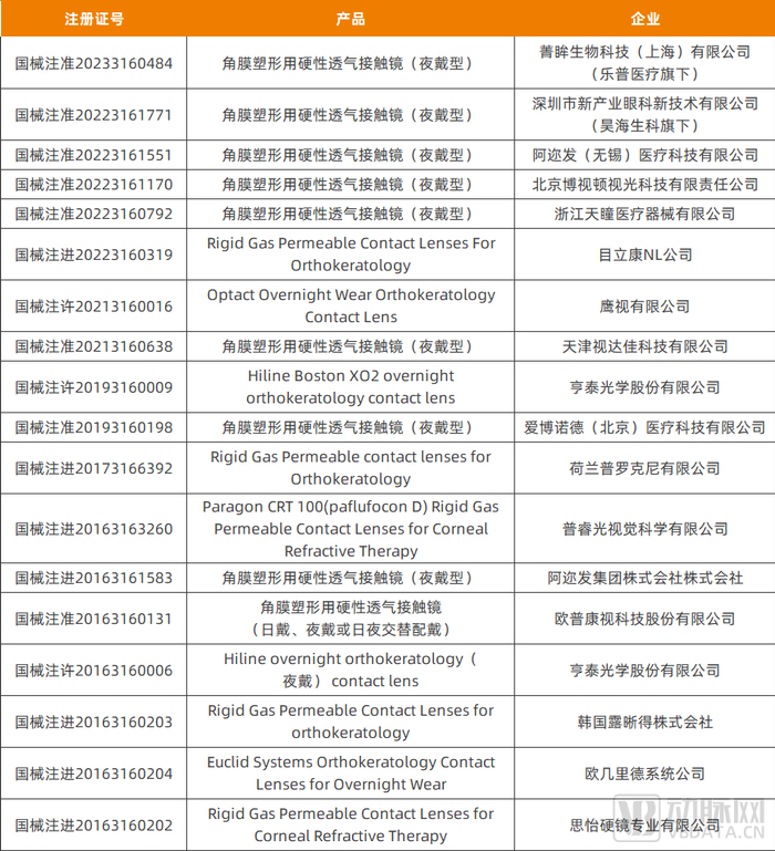 已获批的角膜塑形镜产品，资料来源：国家药监局