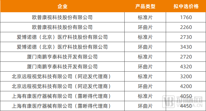角膜塑形镜集采拟中选产品和价格，数据来源：河北省医保局