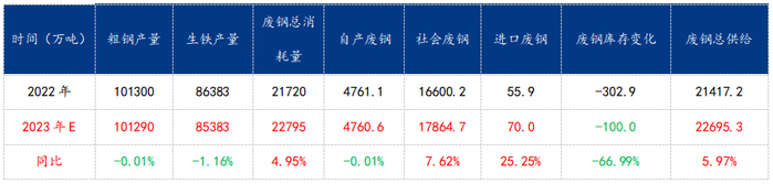 数据来源：钢联数据，国家统计局