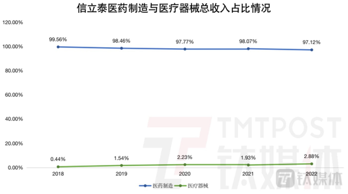 钛媒体App制图，数据来源：财报