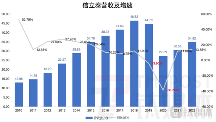 钛媒体App制图，数据来源：财报