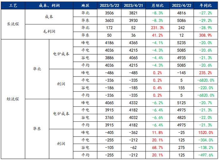 数据来源：钢联数据