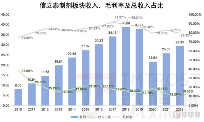 钛媒体App制图，数据来源：财报