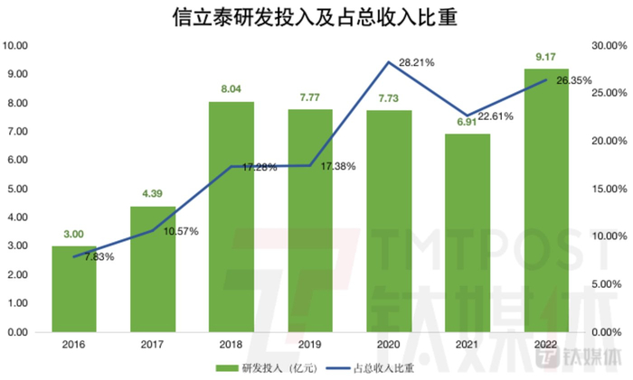钛媒体App制图，数据来源：财报