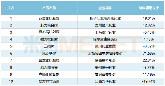 来源：米内网中国公立医疗机构药品终端竞争格局