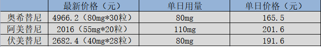 图：国内第三代EGFR抑制剂2023年价格，来源：锦缎研究院