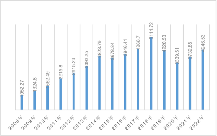 数据来源：Wind，财政部