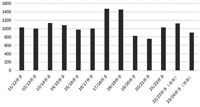 图为泰国产量情况（单位：万吨）